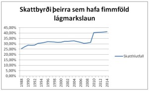 FimmfaldurTaxti