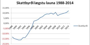 Skattpíning hinna verst settu